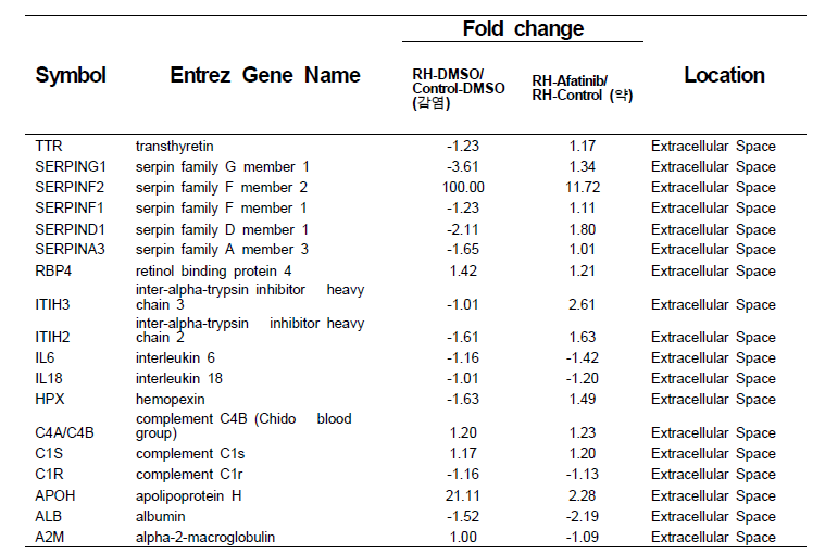 Acute phase response signaling 단백체 발현 비교