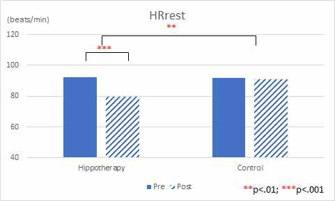 Changes of HRrest between hippotherapy group and control group after training