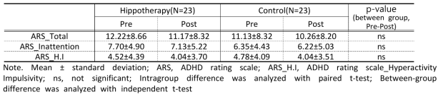 Changes of ADHD rating scale between hippotherapy group and control group