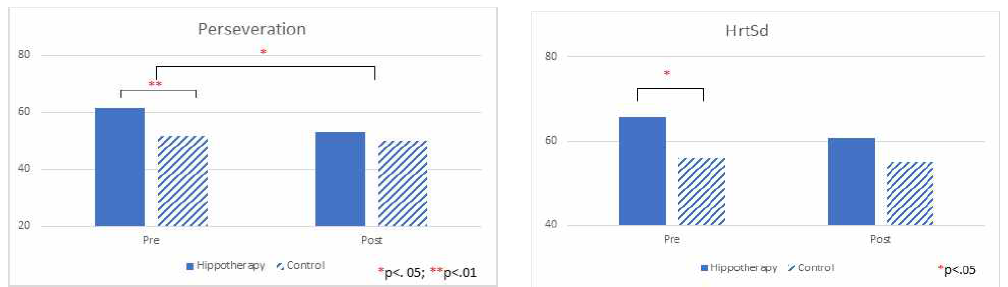 Changes of Perserveration and HrtSD between hippotherapy group and control group after training
