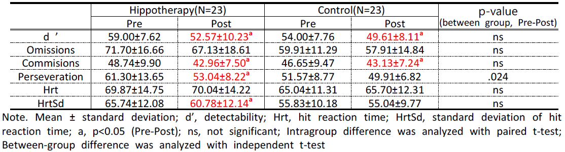 Changes of continuous performance test between hippotherapy group and control group