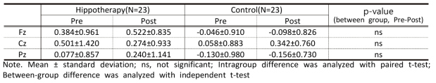 Changes of theta/beta ratio of 3 different electrodes between hippotherapy group and control group