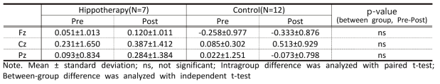 Theta/beta ratios of 3 different electrode in CP children with ADHD comorbidity.