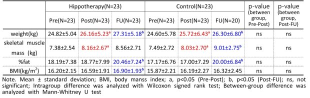 Changes of body composition between hippotherapy group and control group