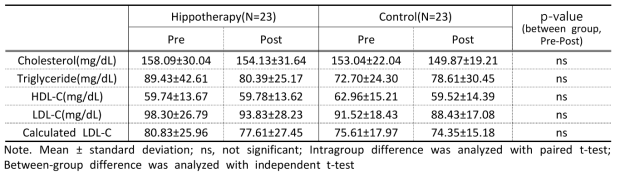 Changes of lipid profiles between hippotherapy group and control group