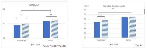 Changes of GMFM66 and PBS between hippotherapy group and control group