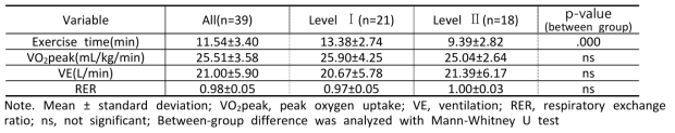 Cardiopulmonary fitness in children with GMFCS level I and II