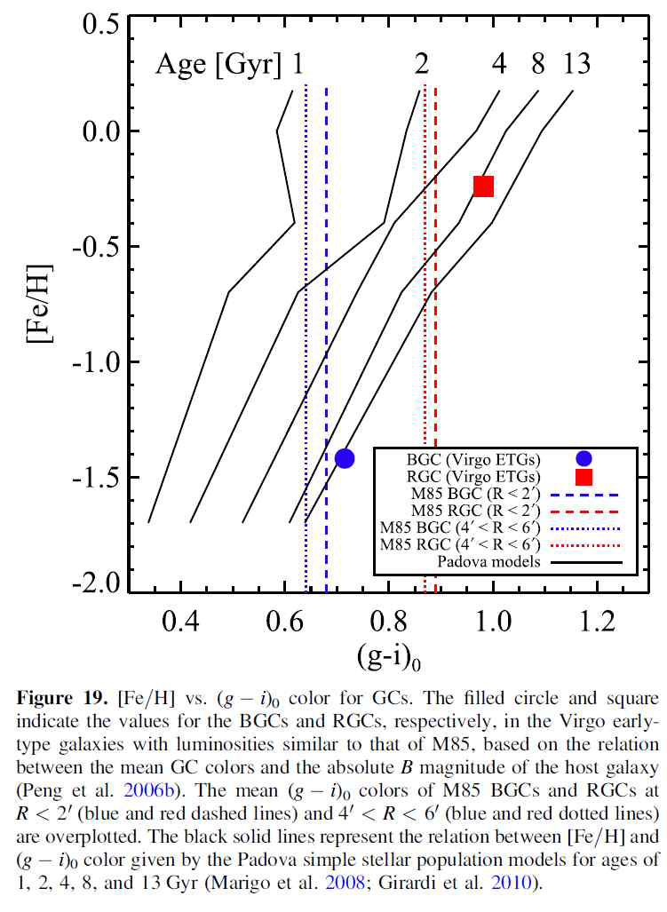 M85 구상성단의 중원소함량과 색지수의 관계. 단일항성종족모형의 나이에 따라 변함