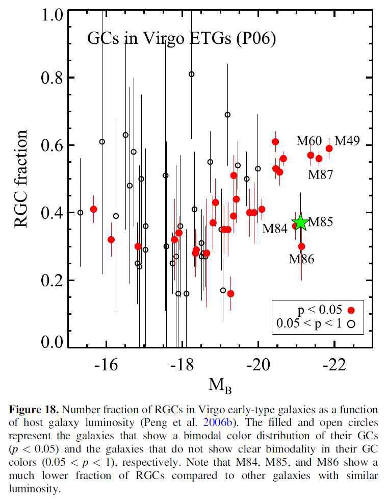 RGC의 비율과 은하의 광도 사이의 관계. M85는 RGC 비율이 M87 등의 은하보다 낮음을 보여준다