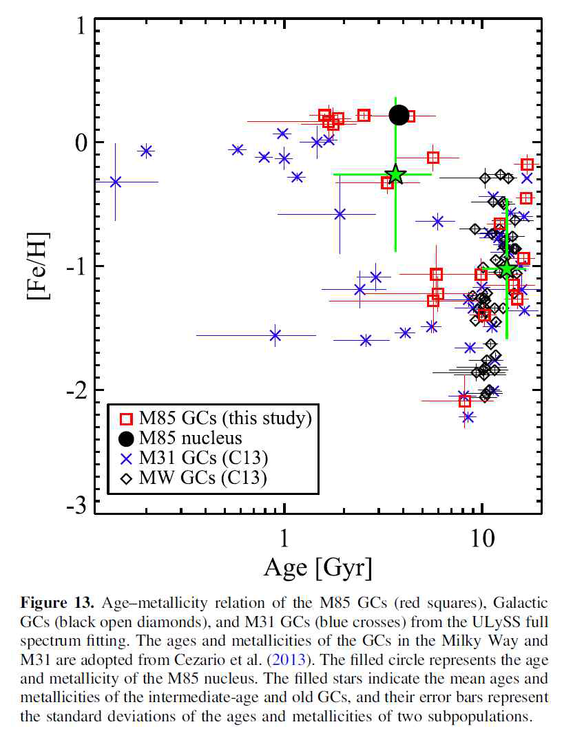 Gemini/GMOS로 관측한 M85구상성단의 나이와 중원소함량의 관계