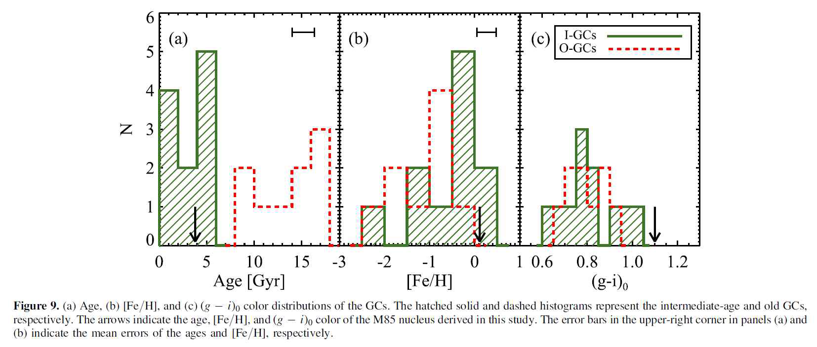 Gemini/GMOS로 관측한 M85구상성단의 나이, 중원소함량, 그리고 색지수의 분포. 초록색은 중간 나이(5Gyr이하)의 구상성단, 빨간색은 나이가 많은 구상성단을 나타낸다. 이 중간 나이의 구상성단은 병합 과정에서 만들어졌을 것이다