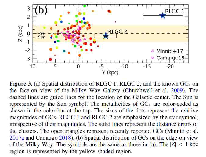 새로 발견한 구상성단의 위치(파란 별표). 작은 점들은 기존에 알려진 구상성단의 위치를 나타내며, 색은 중원소함량 값을 상대적으로 보여준다