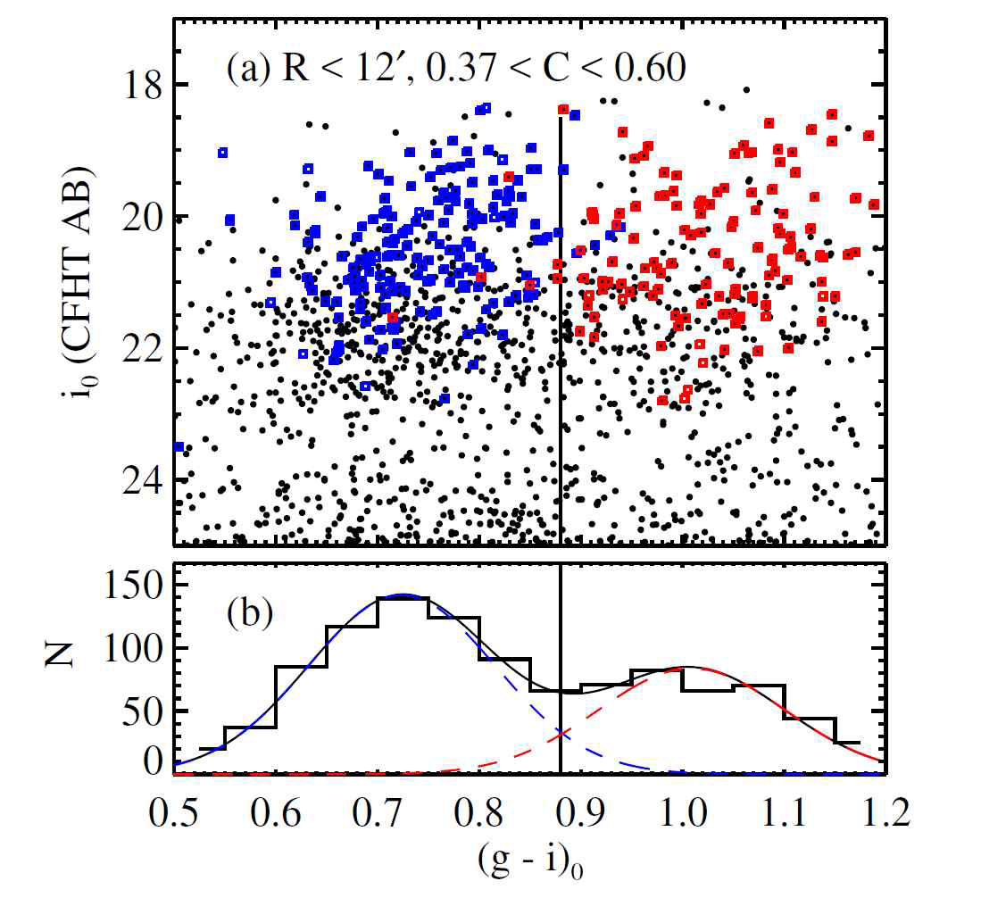 M104에 있는 구상성단의 색등급도와 색분포. 파란색과 빨간색은 분광으로 확인된 구상성단이고, 검은 점은 측광으로 찾은 구상성단후보이다. 색분포는 이중분포를 잘 보여준다