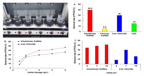 다양한 화학적 응집 조건에 따른 PFOA 처리효율