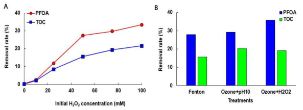 고급산화법에 의한 PFOA (A) 및 TOC (B) 제거효율