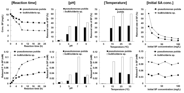 pseudomonas putida 및 bulkholderia sp.에 의한 fluoroacetate의 분해효율 및 그로부터 유도된 F- 함량