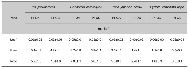 수생식물 종류별 및 부위별에 따른 PFCs의 흡수 특성