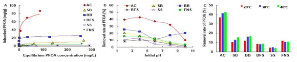 여재종류에 따른 PFOA 흡착특성 (AC: 활성탄, SB: 참깻대 biochar, BB: 대나무 biochar, BFS: 고로슬래그, SS: 제강슬래그, FNS: 페로니켈슬래그)