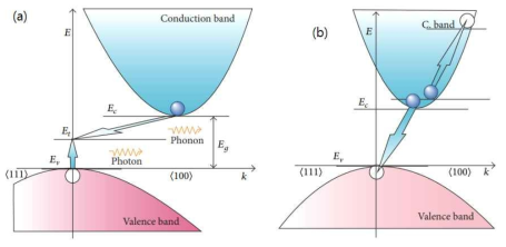 indirect bandgap 반도체에 대한 재결합 메카니즘 (a) Shockley-Read-Hall 재결합. trap을 거쳐 재결합. (b) Auger 재결합