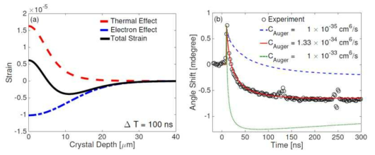 (a) Strain prole based on our model at t = 100 ns. The total strain is comprised of thermally and electronically induced components. (b) Comparison between data and the modeling based on x-ray dynamical diraction theory for dierent Auger recombination rates