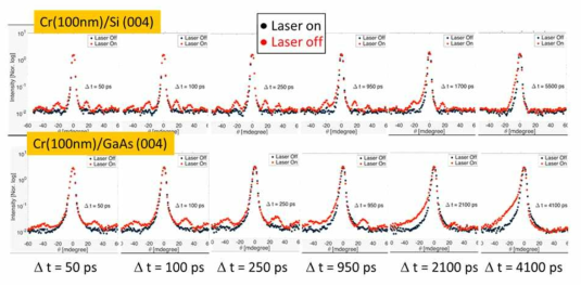 Cr(100nm)/Si(001) (위 패널) 과 Cr(100nm)/GaAs(001) (아래 패널) 에 대한 피코초 시간분해X 선 회절 실험 결과. (004) 회절 피크 주위에 나타나는 satellite피크들은 레이저 인가에 의해 발생한 impulsive coherent phonon이 금속 박막을 왕복하면서 주기적인 pulse train을 반도체에 전달하기 때문에 나타나는 현상이다