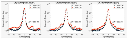 GaAs 결정 표면 위 금속 Cr 박막의 두께가 각각 100, 200, 400 nm인 경우에 대하여 측정한 시간분해 X선 회절 실험 결과. 레이저 인가 후 Delay 시간이 550 피코초일 때 측정한 결과이다. Impulsive coherent phonon이 금속 박막을 왕복하면서 만든 pulse train의 주기가 바로 satellite 피크의 주기에 해당하기 때문에 금속 박막의 두께에 따라 satellite 피크의 주기가 변하는 것을 잘 볼 수 있다