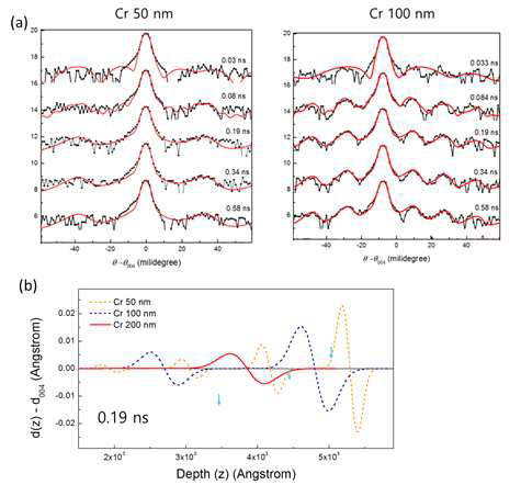 (a) Cr(50, 100 nm)/Si의 시간분해 X선 회절 측정(검은색)과 이론적 모델을 이용한 best fit 결과(빨간색). (b) 계산에 이용한 impulsive coherent phonon의 strain pulse train 모델