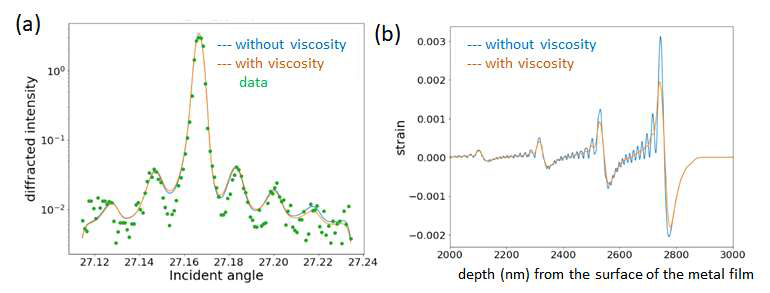 (a) Cr(100 nm)/Si (004)에 대한 시간분해 X선 회절세기와 TTM 및 thermo-elastic equation 을 이용한 계산 결과. (b) Viscosity항이 있는 경우와 없는 경우의 비교. Viscosity항이 없는 경우 spurious oscillation이 뚜렷하게 나타난다