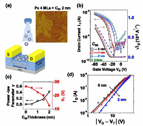 (a) 4-ML pentacene OFET의 pentacene 층 표면에 C60 in situ deposition을 수행하는 모식도. 2 nm 두께의 C60층을 증착한 후 찍은 AFM 이미지. (b) C60 증착 중 측정한 transfer curve. (c) C60 두께에 따른 power law 변수 gamma와 threshold 전압. (d) (b)의 transfer curve 를 gate overdrive 전압 |Vg-Vt|의 함수로 다시 그린 결과로 power law가 뚜렷함