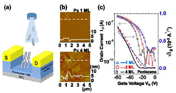 (a) 1-monolayer pentacene OFET의 pentacene 층 표면에 pentacne in situ deposition 을 수행하는 모식도. (b) pentacene 1 ML과 4 ML의 AFM 이미지. (c) Pentacene의 증착과정에 따라 측정한 드레인 전류 대 게이트 전압의 transfer curve. 드레인 전압은 –20V 였음