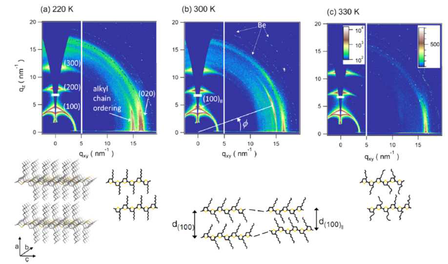 (a)-(c) 100 K 저온에서 온도를 올리면서 220, 300, 330 K에서 각각 측정한 conjugate polymer P3HT 의 2D X선 회절 결과. 입사각은 0.11도로 고정하였으며, 이는 실리콘 기판의 전반사 각보다 작은 값에 해당한다. 아래 폴리머 분자의 도식도는 각 온도에 해당하는 P3HT 결정의 packing 구조를 나타낸다. (100)||로 표시된 것은 side chain이 서로 깍지를 끼고 있는 형태의 type II polymorph 결정구조임을 뜻한다