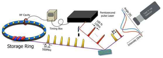 Laser-pump x-ray-probe 시간분해 X-선 산란 실험. 방사광 가속기의 펼스화된 X-선과 펨토초 레이저 펄스를 동기화시킨 후, 열전도에 의한 격자 변화 분포를 시간별 회젙 피크 위치 변화를 통해 결정할 수 있다