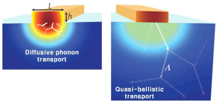 Diffusive and ballistic thermal transport. L: heat source size, Λ: phonon MFP(mean free path)