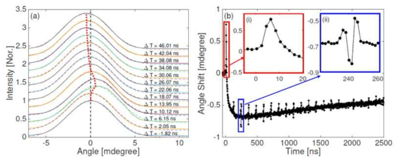 (a) Temporal evolution of Si (004) x-ray rocking curves. The solid and dashed lines each represent Si (004) rocking curves and single Gaussian fits at different time-delays respectively. The centers of the rocking curves from the fitting are shown as red-dotted lines. (b) Shifts of the Bragg rocking curves toward positive angles at time delays between t = 0 ~ 15 ns (Inset(i)). Inset(ii) shows the sudden angular shifts that occur when the reflected impulsive strain wave returns to surface