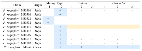 The mating type, Wallaby and CheesyTer gene profiles of meju P. roqueforti isolates and FM164