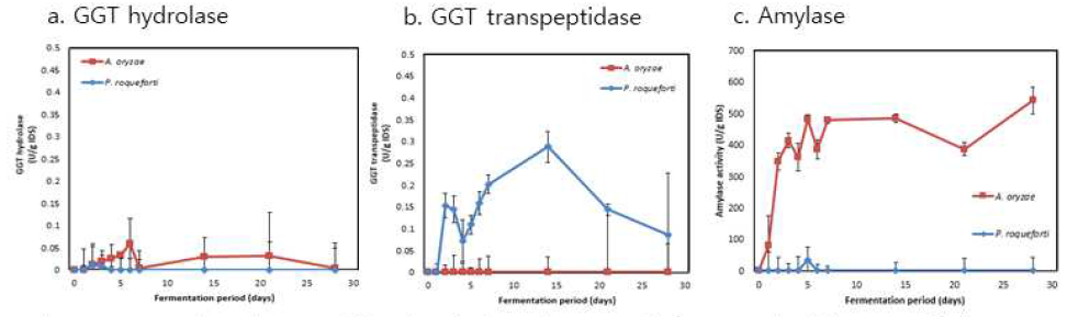 GGT and amylase activities in whole soybean meju fermented with P.roqueforti or A.oryzae