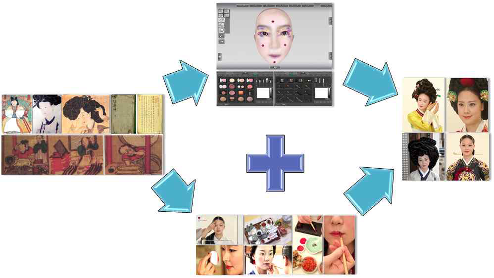 한국의 고전화장(Make-up) 복원 및 시각화 모델연구