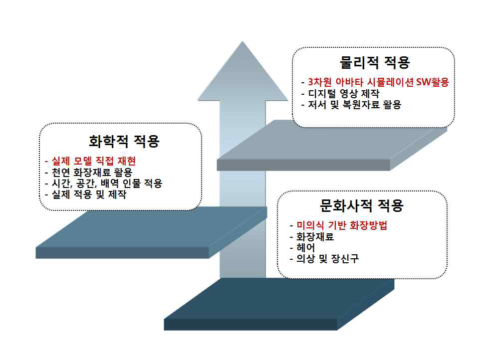 한국의 고전화장(Make-up) 물리적, 화학적, 문화사적 시각화 연구모형