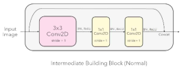 Weakly DenseNet Intermediate Building Block (Normal) - (b)