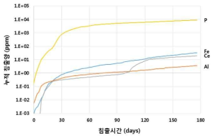 SPFT 침출 시험 결과