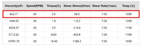 인산철 유리 1050 - 1300 ℃ 점도 분석 결과 (100 cP = 1P)