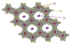 최근 많은 관심을 끌고 있는 2차원 물질 중의 하나인 CrSiTe3 물질의 격자구조. CrSiTe3 물질의 벌집구조(honeycomb lattice)는 MOF 유기물 복합체보다 비교적 간단한 구조를 갖추고 있지만, 금속 원자의 원자궤도 구성에 따라 MOF와 유사한 Chern insulator의 가능성을 보인다