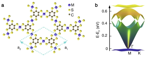 (a) M3C12S12 금속 복합체의 격자구조의 도식적 그림. 파랑색으로 표시된 3개의 M 원자가 삼각형 격자의 단위셀을 만들고 전체적으로 카고메 구조를 이룬다. (b) 각 M 원자를 중심으로 형성된 분자궤도에 의해 형성된 전자 밴드구조의 한 형태. 카고메 격자의 특성에 의해 전자 파동함수의 Berry 위상의 구조를 만든다