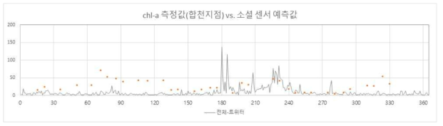 chl-a 측정값과 소셜 센서의 예측값 비교 (인공신경망 모델 결과)