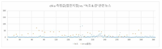 2018년 연간 합천지점의 chl-a 농도와 “녹도&강” 관련 뉴스 빈도