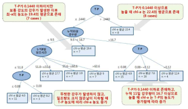 낙동강 특정 지점의 조류 발생 영향인자의 의사결정나무분석 결과