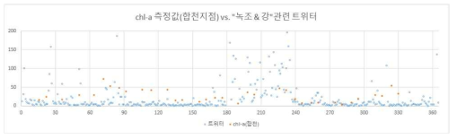 2018년 연간 합천지점의 chl-a 농도와 핵심검색어의 SNS 출현 빈도