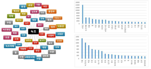 녹조와의 연관검색어 및 연관어의 빈도 (상) 전체 연관어 순위 (하) 자연환경 연관어 순위