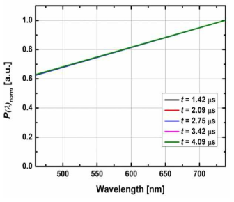 시간에 따른 규격화된 Emissivity