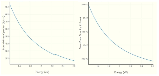 바이노달 곡선상에서 진동수에 따른 속박-자유 흡수 계수, 자유-자유 흡수 계수 예시 (30㎏/㎥ , 4350 K ) (1.6eV = 775nm, 2.5eV = 496nm)